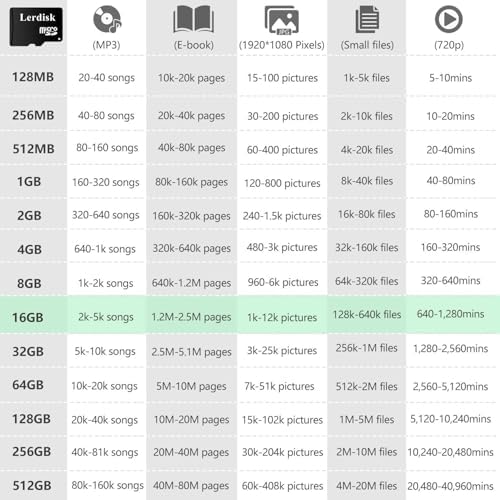 Factory Wholesale 16GB Micro SD Card 6-Pack U1 Class 10,60MB/s Read for 1080P Camera,Game Console, Drone,Android Phone (6x16GB) - Image 3