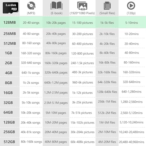 Factory Wholesale Micro SD Card 128MB (0.12GB) Pack of 3 in Bulk Low Capacity for MP3/Old Phones/Small Files Only -Not for Cameras/Dashcams/GB Devices - Image 4